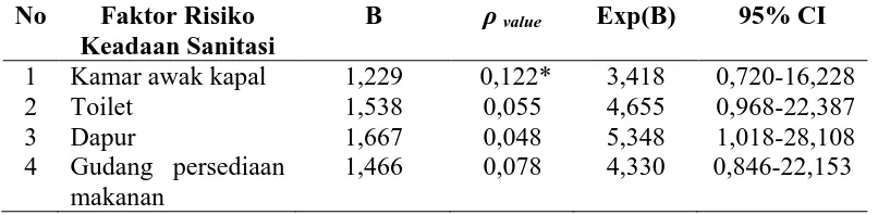Tabel 4.10. Hasil Uji Regresi Logistik untuk Identifikasi Variabel yang akan Masuk dalam Model dengan Nilai ρ<0,25  