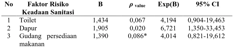 Tabel 4.12. Hasil Uji Regresi Logistik untuk Identifikasi Variabel yang akan Masuk dalam Model dengan Nilai ρ<0,05  