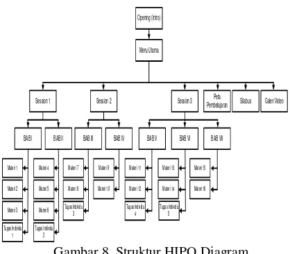 Gambar 8. Struktur HIPO Diagram 