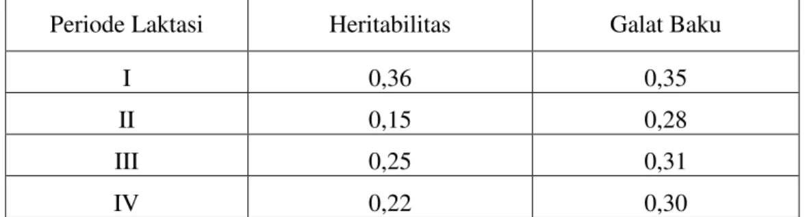 Tabel  4.  Nilai  Heritabilitas  dan  Galat  Baku  Produksi  Susu  Laktasi  Pertama,  Kedua, Ketiga dan Keempat