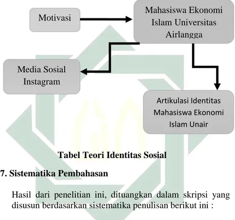 Tabel Teori Identitas Sosial  I.7. Sistematika Pembahasan 