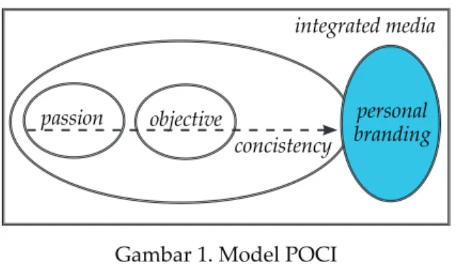 Gambar 1. Model POCI