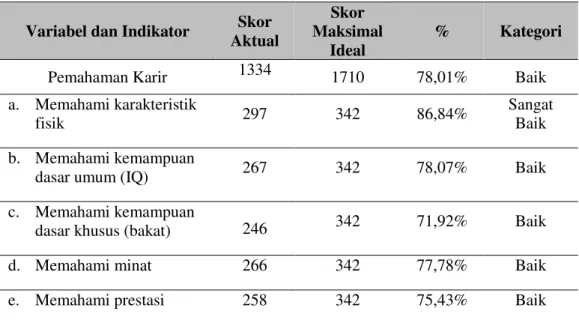 Tabel 3. Persentase Pemahaman Karir 