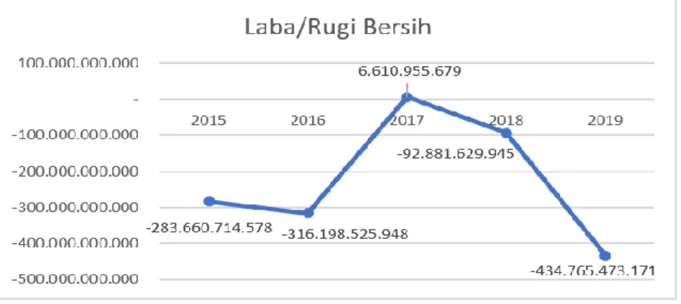 Gambar 1. Laba/Rugi Bersih PT INTI (Persero) Tahun 2015 – 2019 