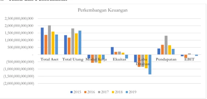 Gambar 2. Perkembangan Keuangan PT INTI (Persero) Tahun 2015 – 2019 