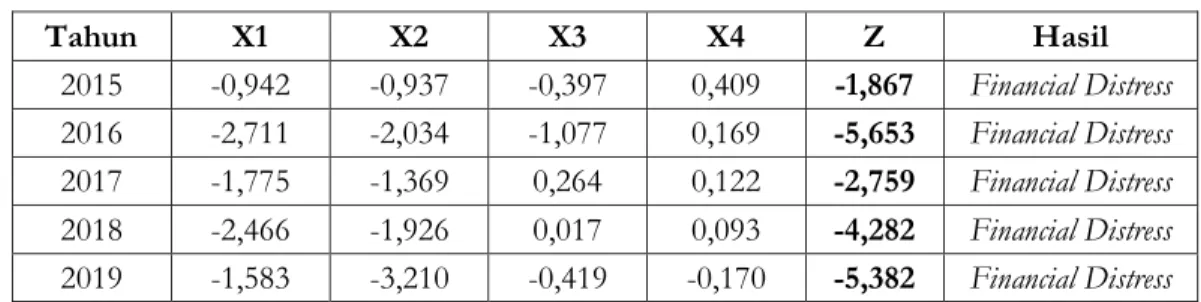 Tabel 3. Hasil Perhitungan Altman Z-Score Modifikasi 
