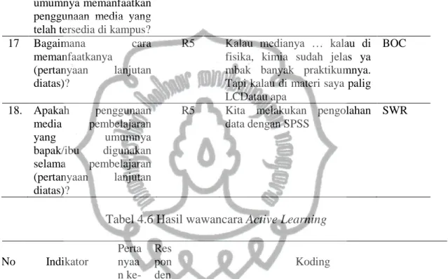 Tabel 4.6 Hasil wawancara Active Learning  No  Indikator  Pertanyaa n ke-  Respon den   Koding  1  Interaksi   1  R1  R2  R3  R4  R5  R6  TWL TWL TWL - TWL TWL  - - -  SC - -  2  Keterlibatan  Teknologi  2  R1 R2  R3  R4  R5  R6  SP SP - - SP -  - -  INET 