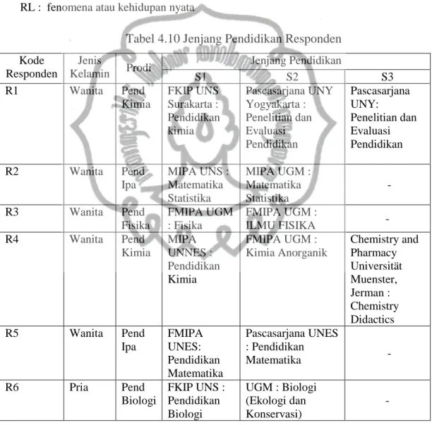 Tabel 4.10 Jenjang Pendidikan Responden  Kode 