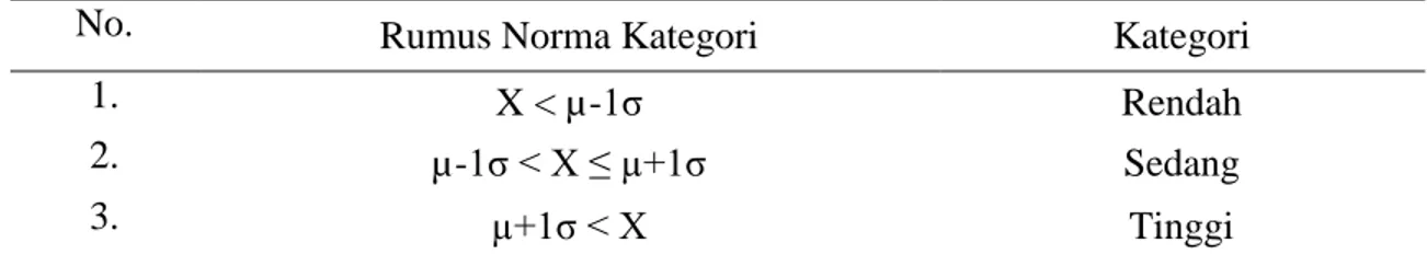 Tabel 1.   Norma Kategori untuk Klasifikasi Intensitas Kedisiplinan Belajar Siswa   Berdasarkan Data Hipotetik 