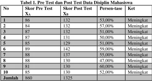 Tabel 1. Pre Test dan Post Test Data Disiplin Mahasiswa  No  Skor Pre Test 