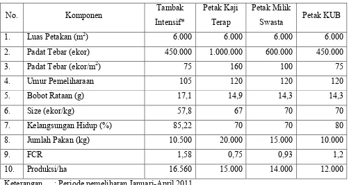 Tabel 1. Produksi Tambak Udang Vanamei di Mekarsari Kab. Garut Tahun 2011 