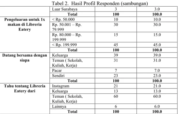 Tabel 2.  Hasil Profil Responden (sambungan)  Luar Surabaya  3  3.0  Total  100  100.0  Pengeluaran untuk 1x  makan di Libreria  Eatery  &lt; Rp