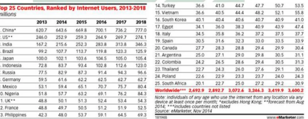 Gambar 1.1 Data Pengguna internet di Dunia  Sumber data : Riset Kominfo tahun 2016 