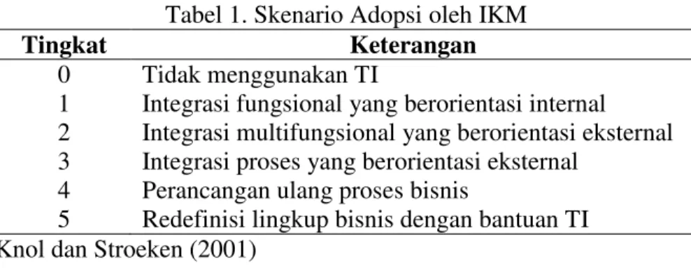 Tabel 1. Skenario Adopsi oleh IKM 