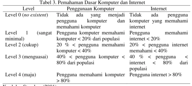 Tabel 3. Pemahaman Dasar Komputer dan Internet  