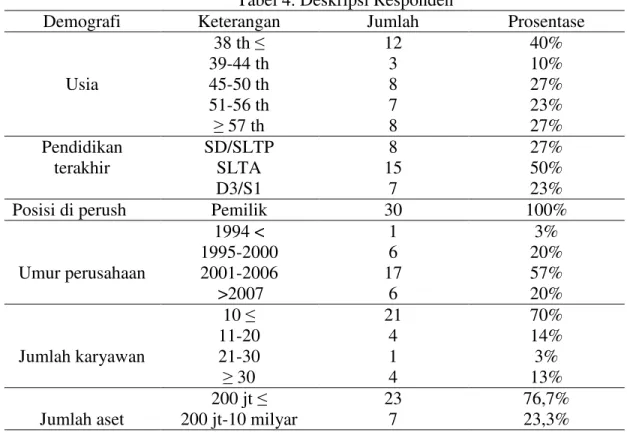 Tabel 4. Deskripsi Responden 