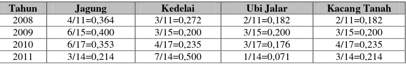 Tabel 6. Jumlah panen setiap tahun 