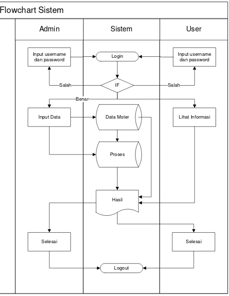 Gambar 3. Flowchat Sistem 