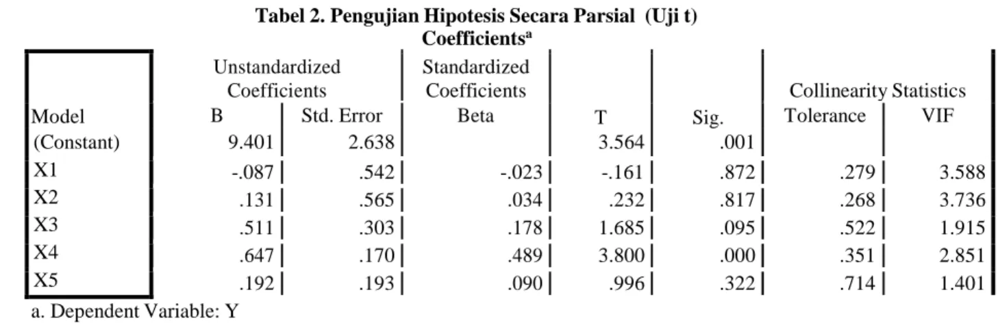 Tabel 2. Pengujian Hipotesis Secara Parsial  (Uji t)  Coefficients a