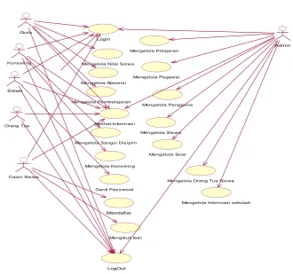 Gambar 4 Sequence diagram mengelola nilai 