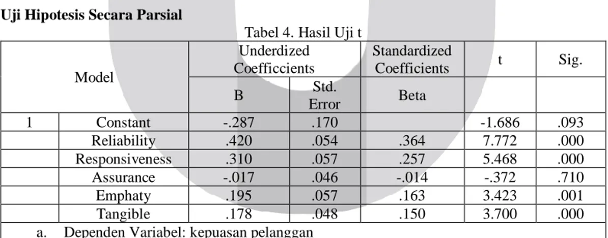 Tabel 3 menunjukkan hasil analisis deskriptif untuk setiap variabel dalam penelitian ini
