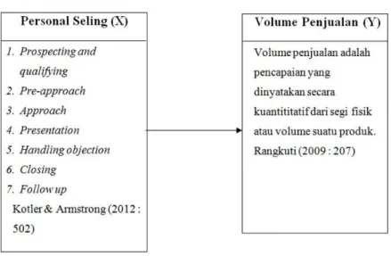 Gambar 1.KerangkaPemikiran