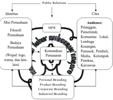 Gambar 2.2 Hubungan Public Relations dengan Pemasaran (Kriyantono, 2008: 