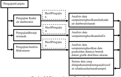 Gambar 3.3 Diagram AnalisisPengujianLanjutan 