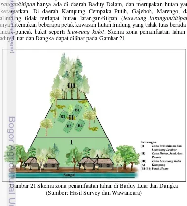 Gambar 21 Skema zona pemanfaatan lahan di Baduy Luar dan Dangka (Sumber: Hasil Survey dan Wawancara) 