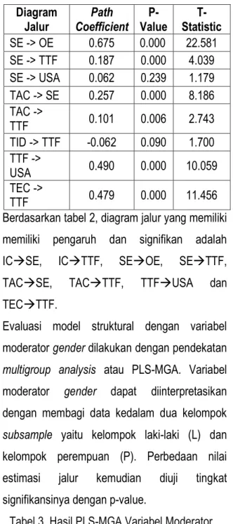 Tabel 2. Nilai P-Value dan T-Statistik 