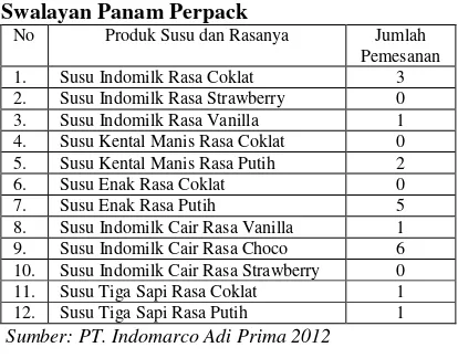 Tabel 2. Data Pemesanan oleh Pesona Swalayan Panam Perpack 