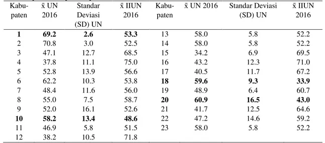 Tabel 2. Nilai rata-rata ([C UN, standar deviasi rata-rata ([C UN (SDUN), dan rata-rata ([C IIUN pada 