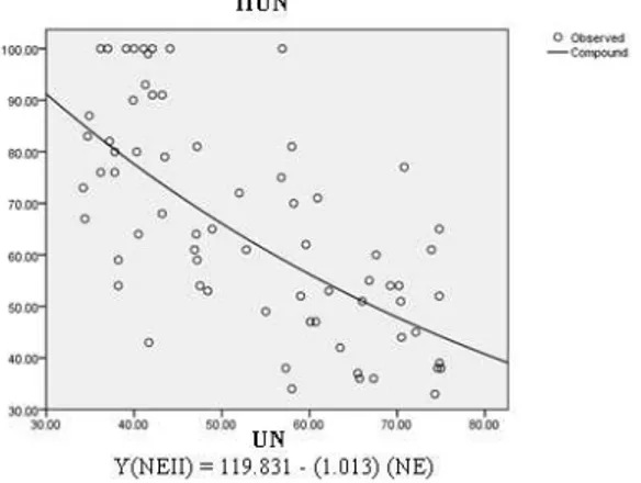 Gambar  1.  Gambaran  model  hubungan  berbentuk  Curve Estimation antara UN dan IIUN 