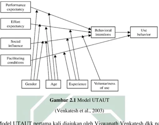 Gambar 2.1 Model UTAUT 