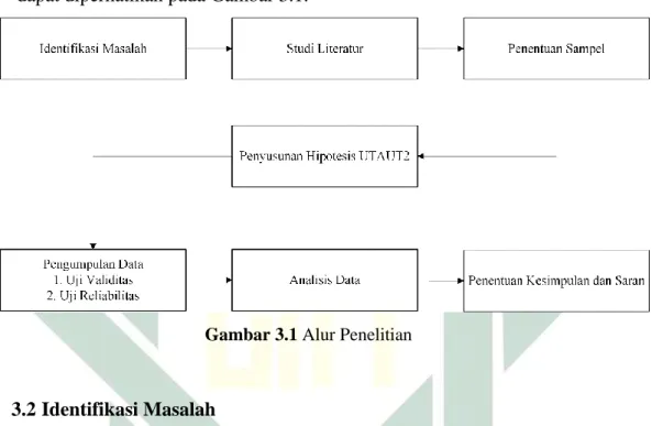 Gambar 3.1 Alur Penelitian 