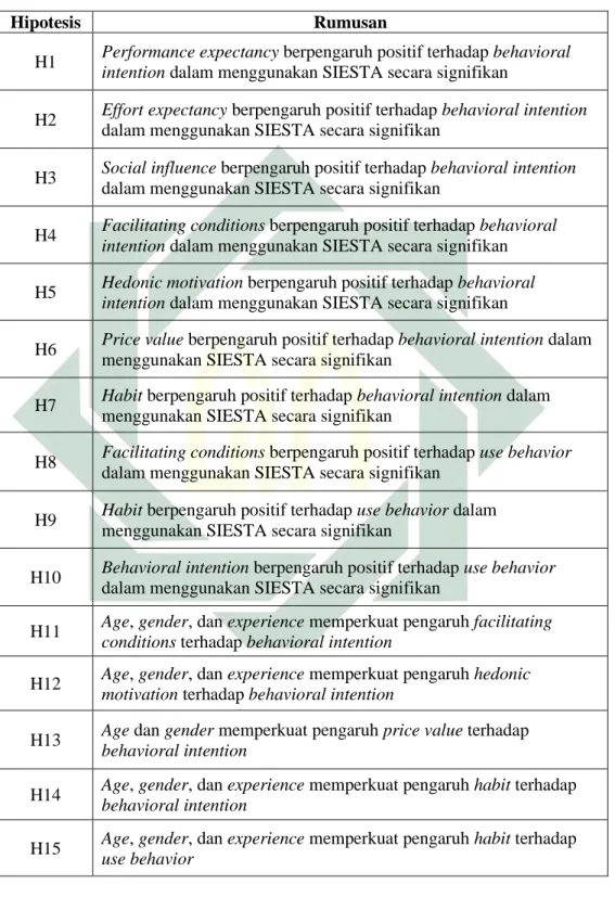 Tabel 3.1 Hipotesis Statistik 