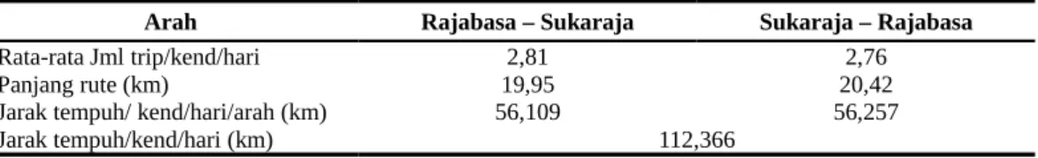 Tabel 12. Jarak Tempuh Per Kendaraan Per Hari.