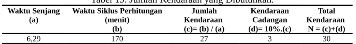 Tabel 19. Jumlah Kendaraan yang Dibutuhkan.