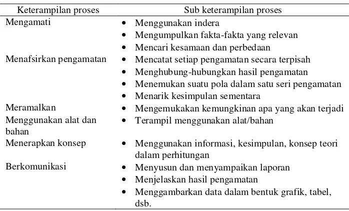 Tabel 1 Keterampilan proses dan sub keterampilan proses 