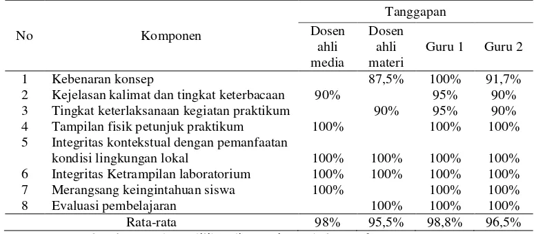 Tabel 5 Hasil penilaian petunjuk praktikum kontekstual dengan pemanfaatan kondisi lingkungan lokal dalam pembelajaran materi pencemaran  sebagai bahan belajar siswa kelas X SMA N 2 Rembang 