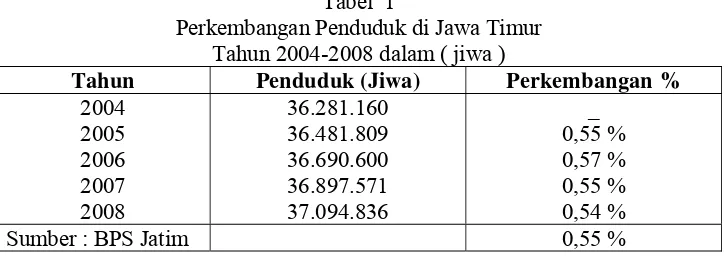 Tabel  1 Perkembangan Penduduk di Jawa Timur 