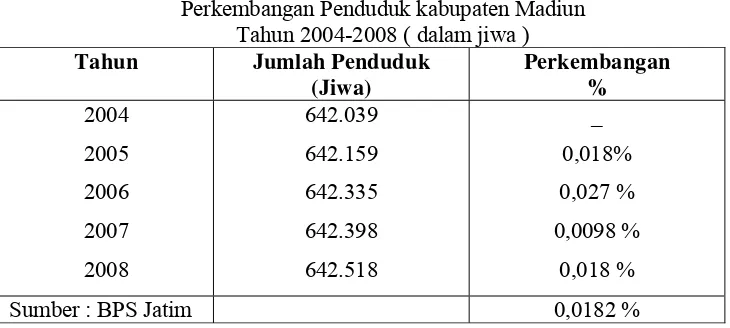 Tabel 3 Perkembangan Penduduk kabupaten Madiun 