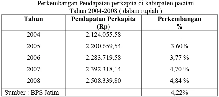 Tabel 6 Perkembangan Pendapatan perkapita di kabupaten pacitan 