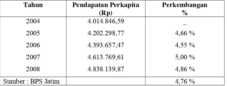 Tabel 8 Perkembangan Pendapatan Perkapita di Kabupaten Magetan 
