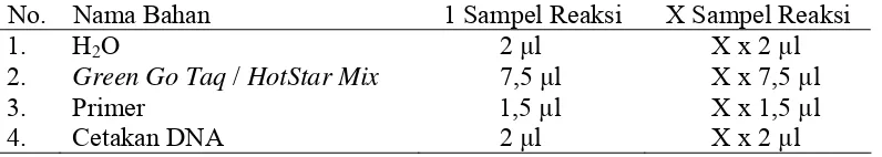 Tabel 2. Empat Komponen Bahan yang Digunakan dalam Reaksi PCR. 