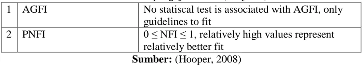 Tabel 3.4 merupakan syarat lolos pengujian GOF untuk mendapatkan  “good fit” dan digunakan untuk penelitian yang memiliki variables ≥ 30
