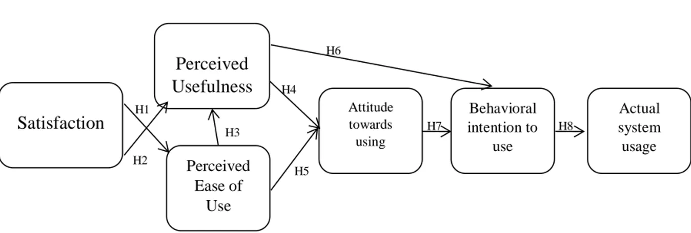 Gambar 3.5 model penelitian dengan hipotesis  Sumber : (Widiatmika, 2012) 