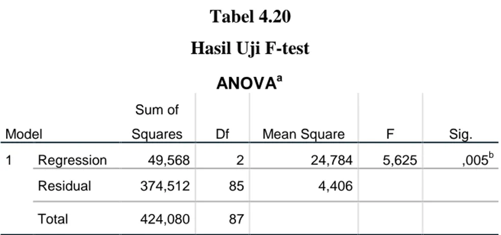 Tabel 4.20  Hasil Uji F-test 