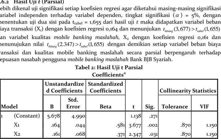 Tabel 2: Hasil Uji t Parsial  Coefficients a Model  Unstandardized Coefficients  Standardized Coefficients  t  Sig