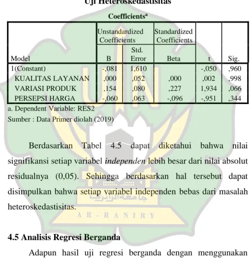 Tabel 4.5  Uji Heteroskedastisitas  Coefficients a Model  Unstandardized Coefficients  Standardized Coefficients  t  Sig